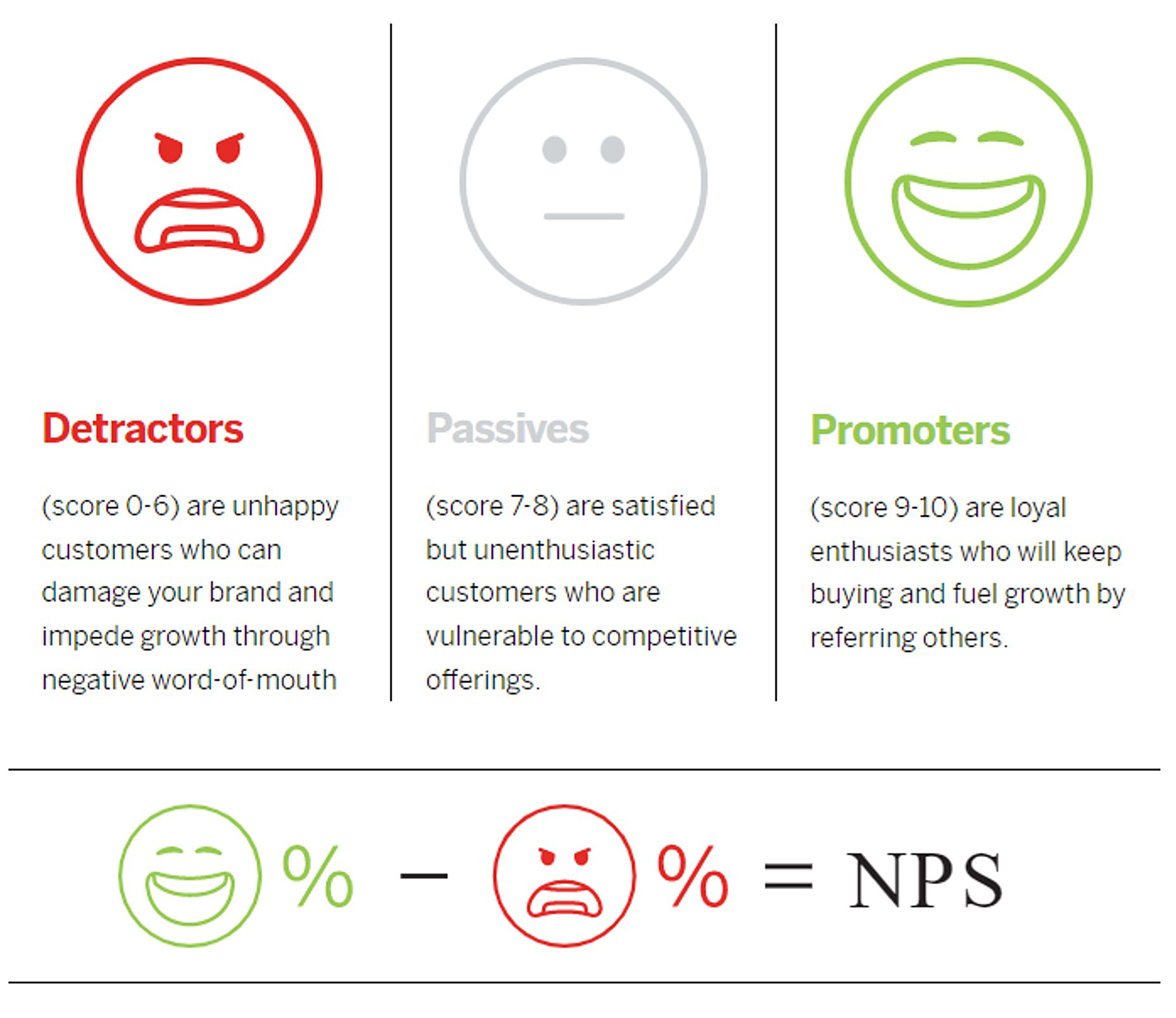 Different Types of NPS customers