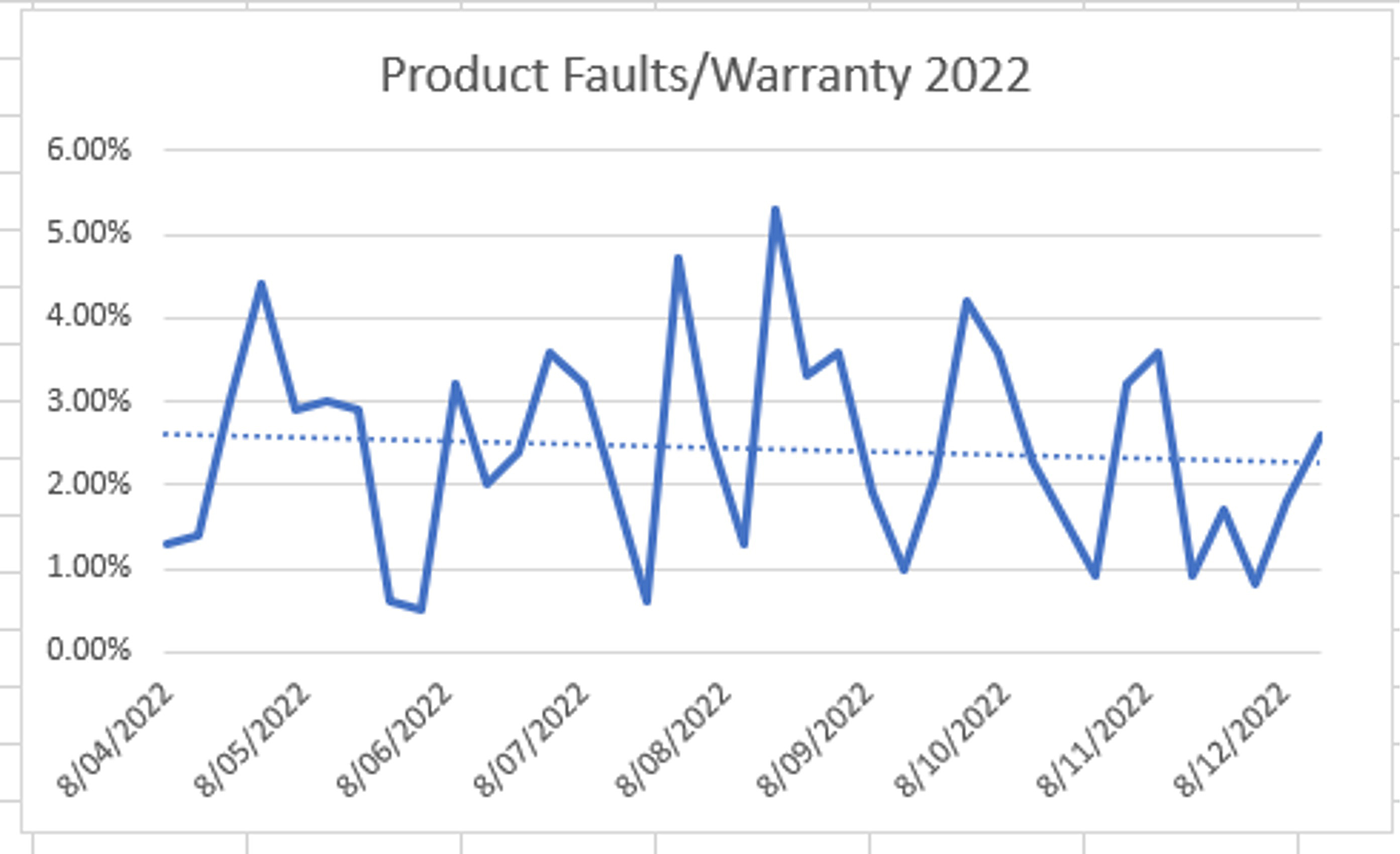 Product Faults & Warranties 2022